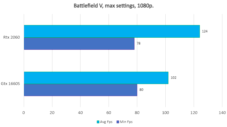 GTX 1660 Super vs RTX 2060 Which one to choose. Reatbyte