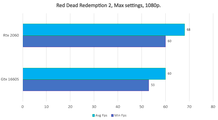 1660 vs 1660 super. 2060 Vs 1660 super. RTX 2060 vs 1660 super. Тесты 2060 против 1660 super. Сравнение 1660 super и 2060.